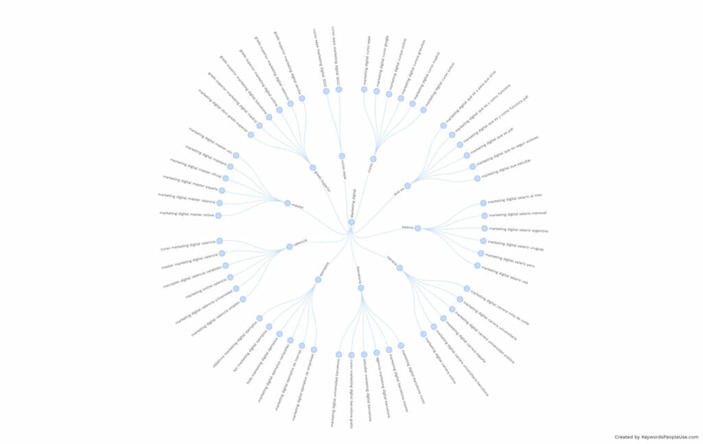 Keywordspeopleuse, una herramienta SEO para impulsar tu marketing de contenidos a otro nivel 6 Keywordspeopleuse : Clustering de palabras claves