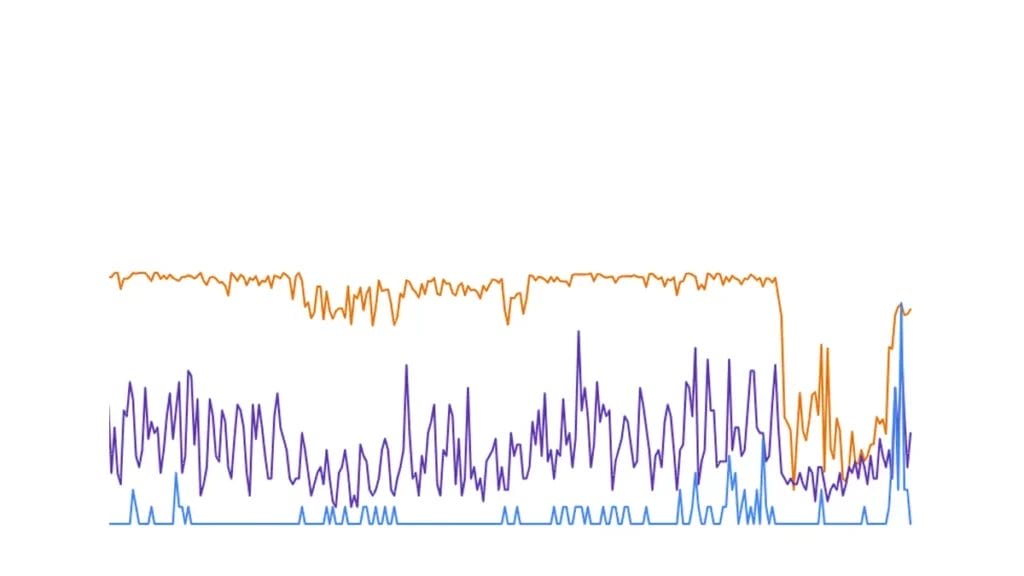 actualización del contenido útil de Google marzo 2024: -- Un gráfico que muestra una línea azul, naranja y violeta relacionada con la actualización del contenido útil de Google de marzo de 2024.