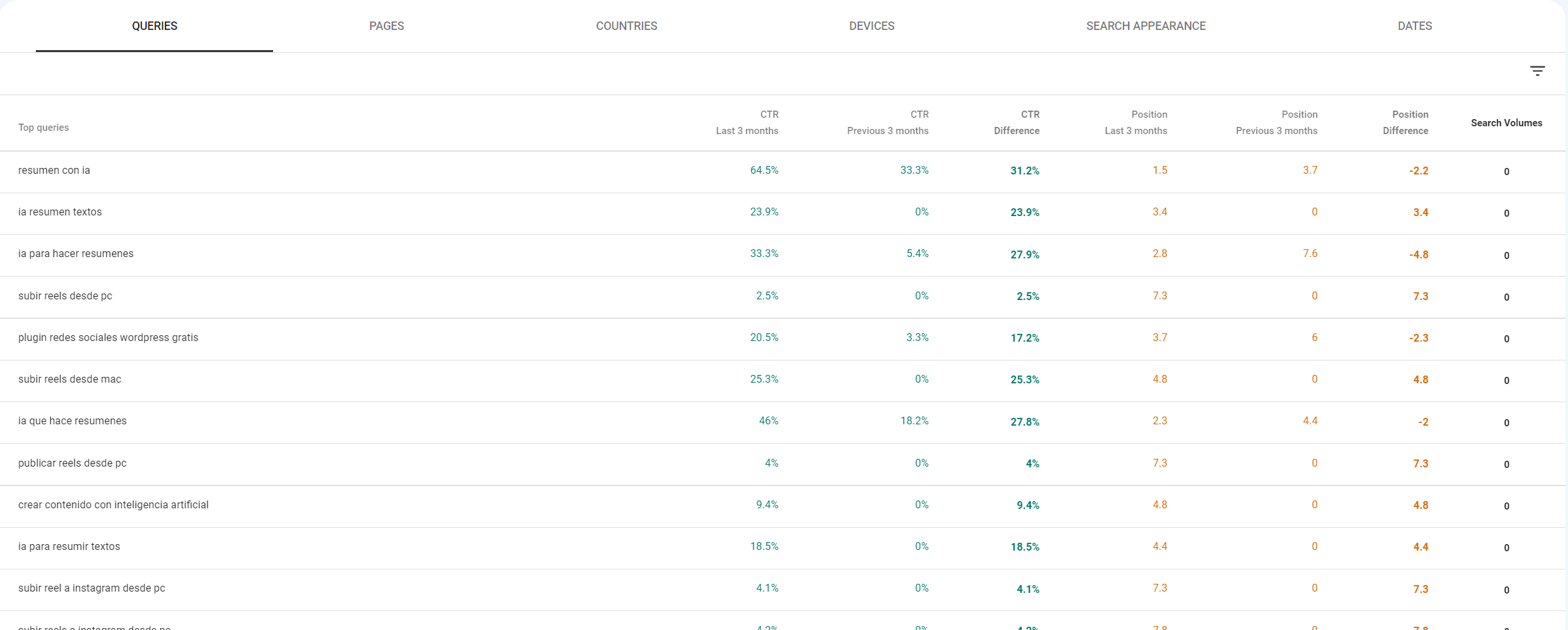 Cómo monitorizar palabras clave - Resultados palabras clave