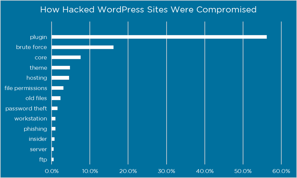 Errores mas comunes en nuevos blogs WordPress