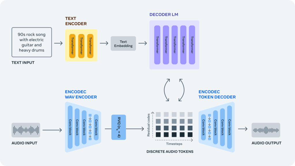 AudioCraft- Un diagrama del proceso de grabacion de audio usando inteligencia artificial.