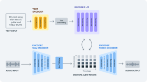 AudioCraft Un diagrama del proceso de grabacion de audio usando inteligencia artificial.