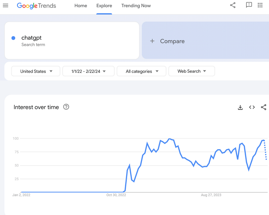 Un gráfico de Google Trends ilustra el interés de búsqueda a lo largo del tiempo por "chatgpt" en los Estados Unidos, desde el 1 de enero de 2022 hasta el 2 de febrero de 2024. El gráfico revela picos y fluctuaciones notables, una herramienta esencial para elaborar estrategias imperdibles en SEO.