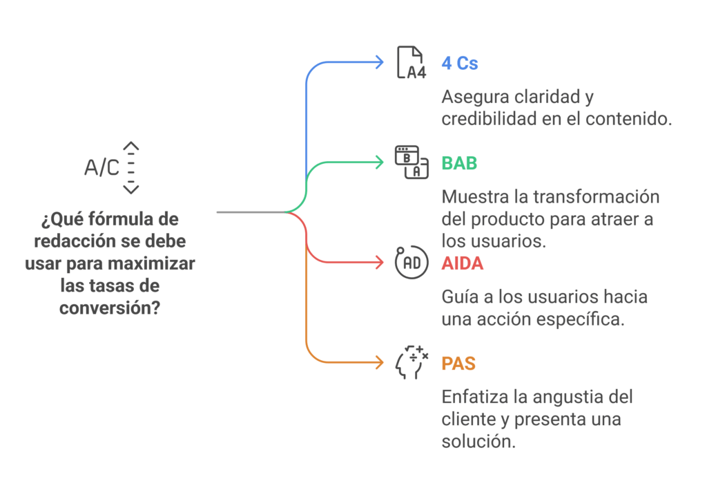 Estrategias de Redacción Infografía sobre estrategias de redacción para maximizar la conversión: fórmulas como 4 Cs, BAB, AIDA y PAS, cada una con su enfoque y propósito descrito brevemente.