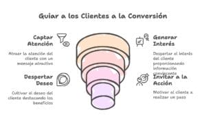 Ilustración de un embudo de conversión que convierte, con texto en español explicando las etapas: captar atención, despertar deseo, generar interés e invitar a la acción.