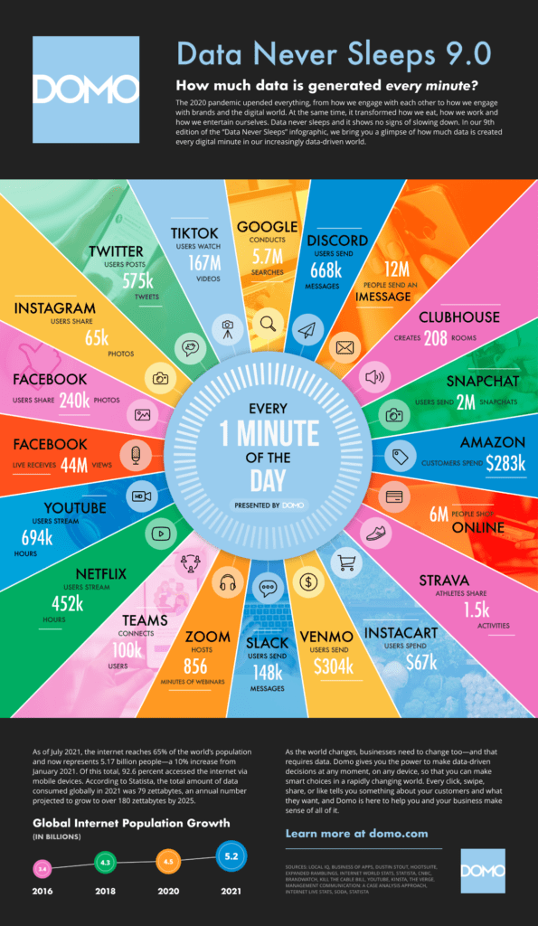 Generadores de resumen - Internet en 1 minuto en 2021 por visual capitalist